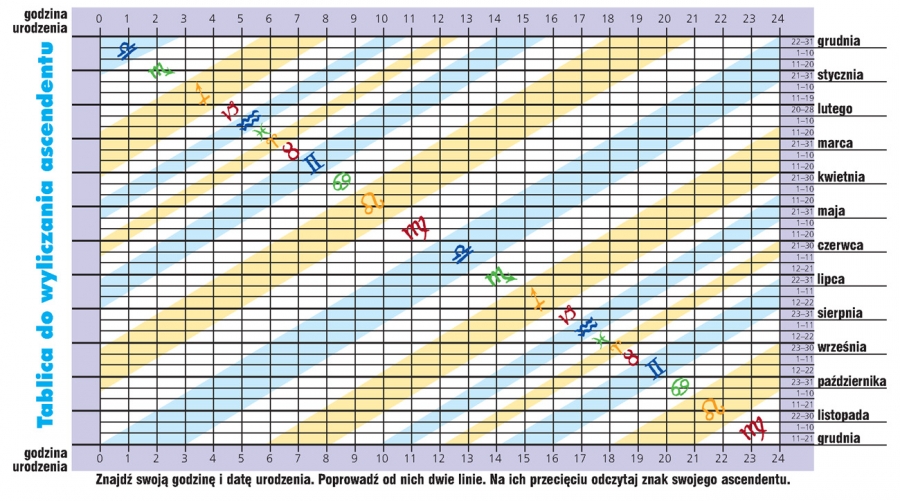 Ascendent obliczanie tabela